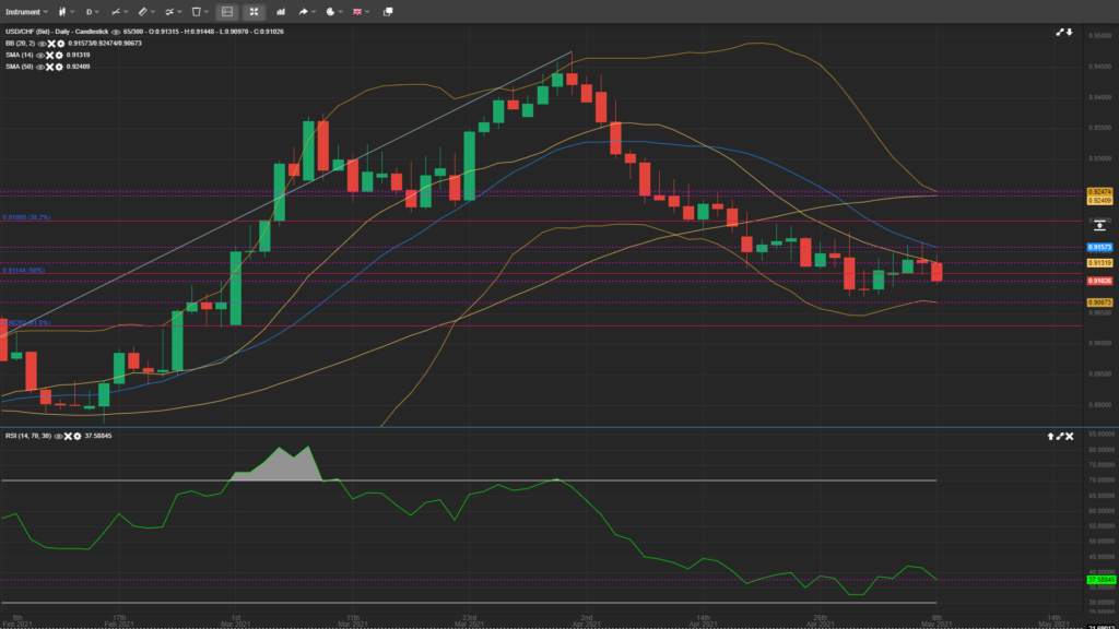 USD/CHF Likely To Drop Below 0.9100