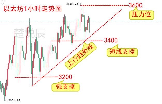 楚悦辰：5.7比特币横盘支撑市场，给其他币种发挥的机会