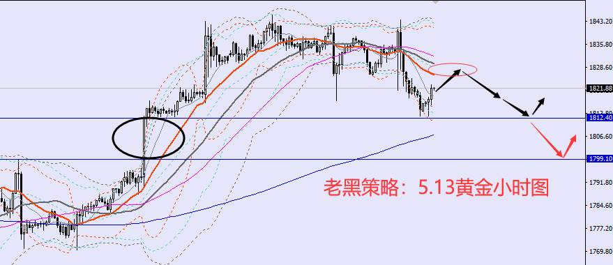 老黑策略：5.13黄金分析策略