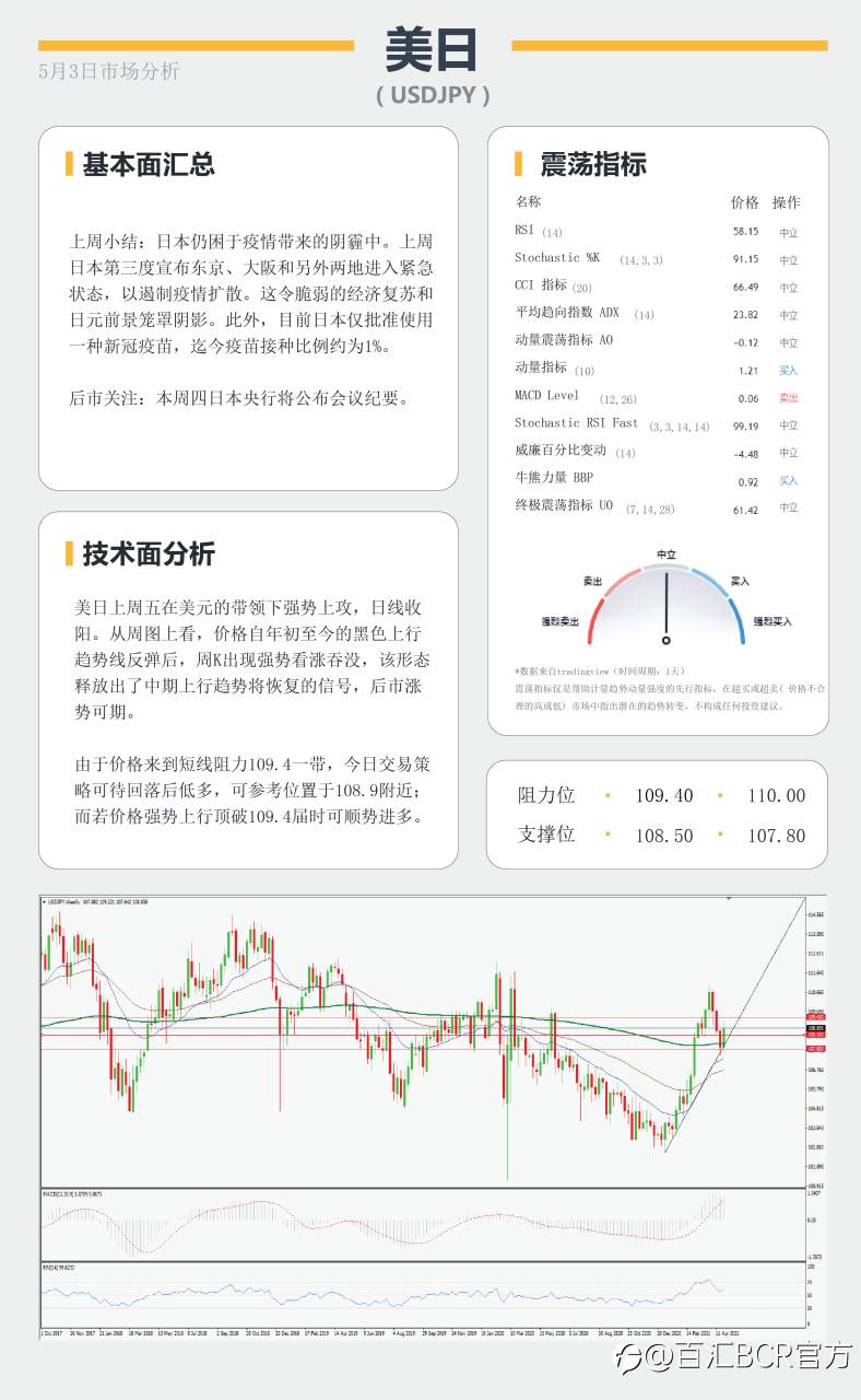 【百汇BCR今日市场分析2021.5.03】月线争夺战美元多头反扑，鸽派澳元明日面临决议