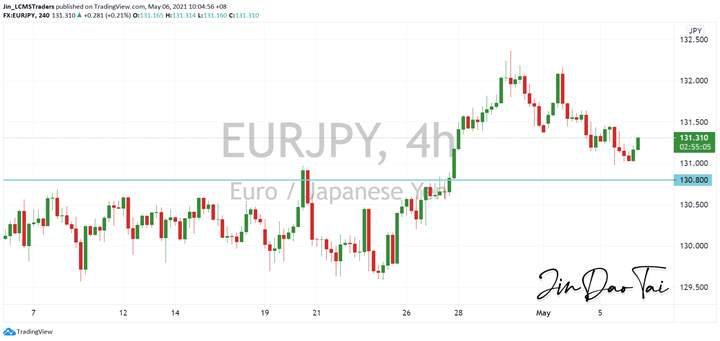 EUR/JPY Outlook (06 May 2021)