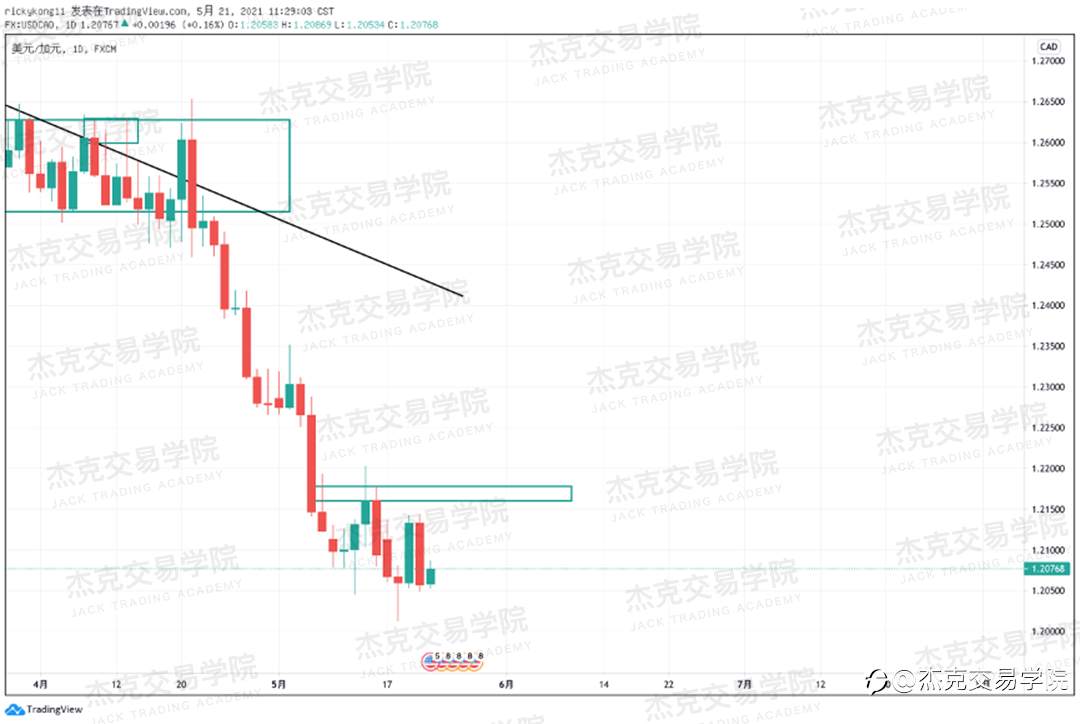 [5月21日策略]黄金/原油/英镑/欧元/美日/澳元/标普/BTC/ETH