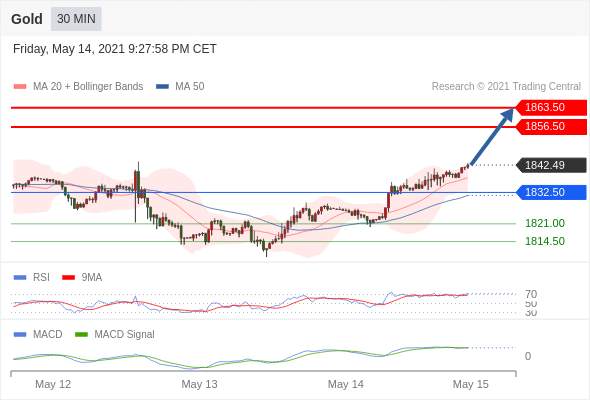 IFSMarkets|5月17日 Trading Central市场简报