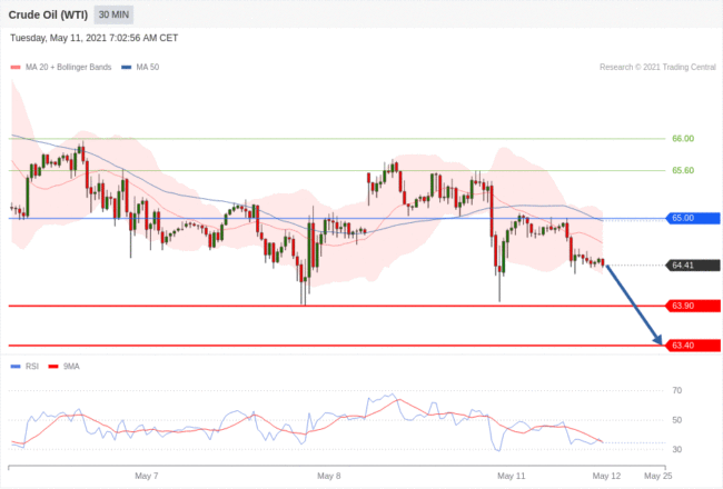 每日分析｜5/11 Trading Central 技术点评