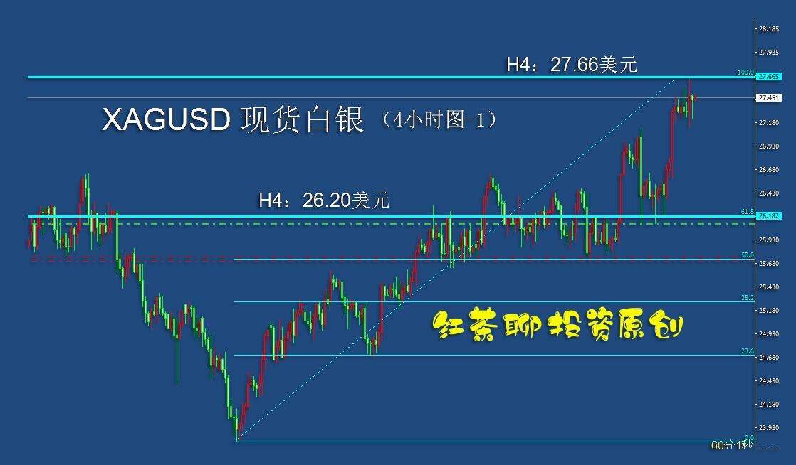 5.8周末：黄金白银已到压力关口，多空对决将在所难免