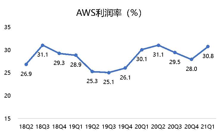 被巴菲特选中的亚马逊到底行不行