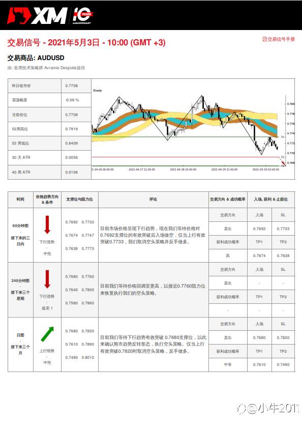 5/3交易信号 - AUD/USD