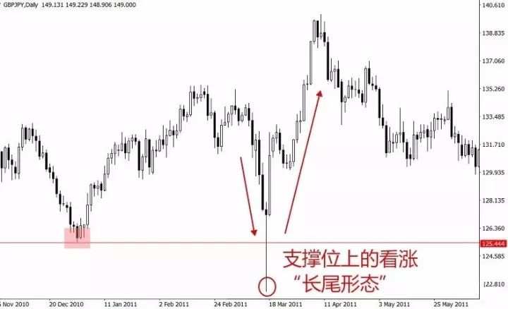 外汇K线实战讲解：长尾锤头线的运用。