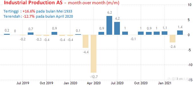 13-14 Mei 2021: Retail Sales, Jobless Claims Dan Kepercayaan Konsumen AS