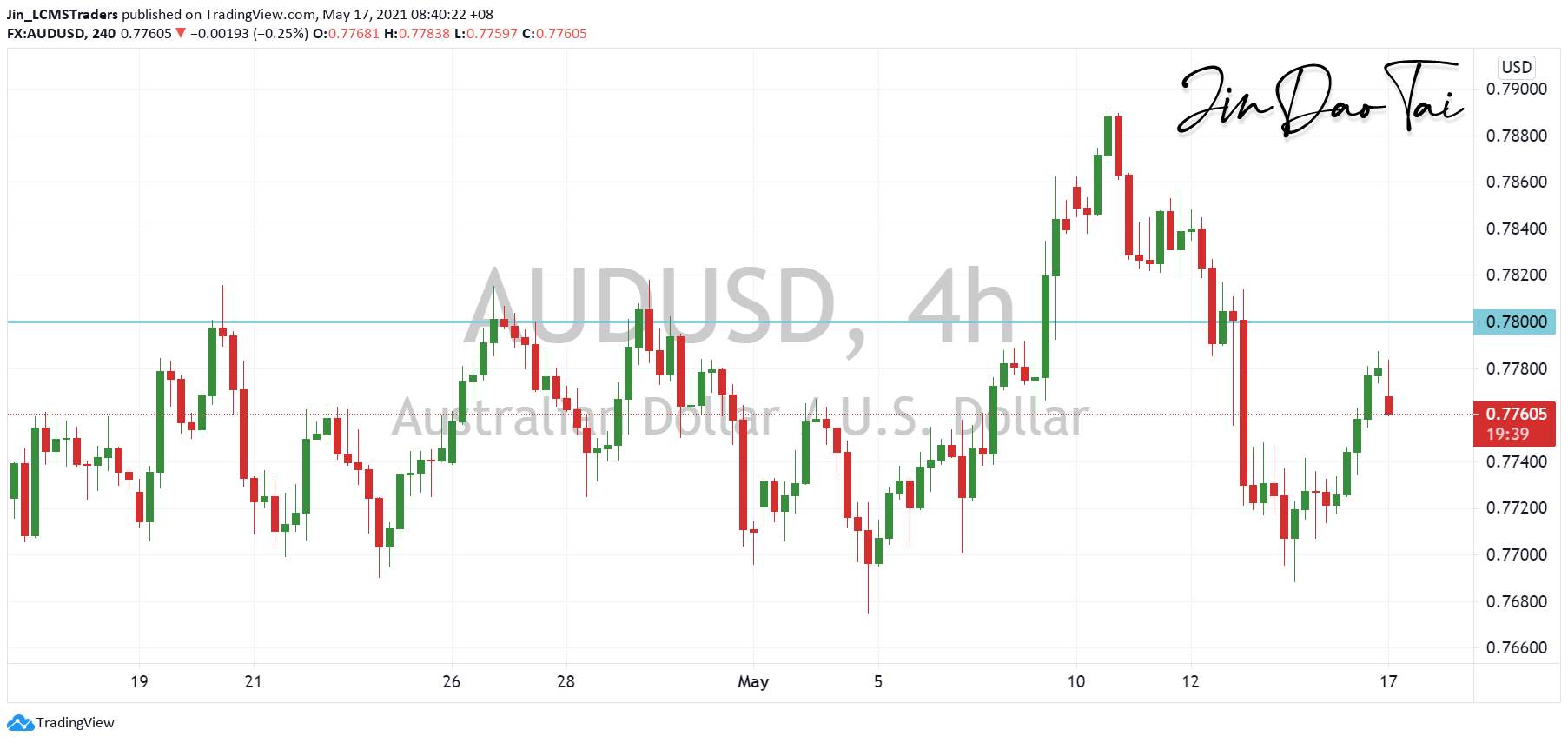 AUD/USD Outlook (17 May 2021)
