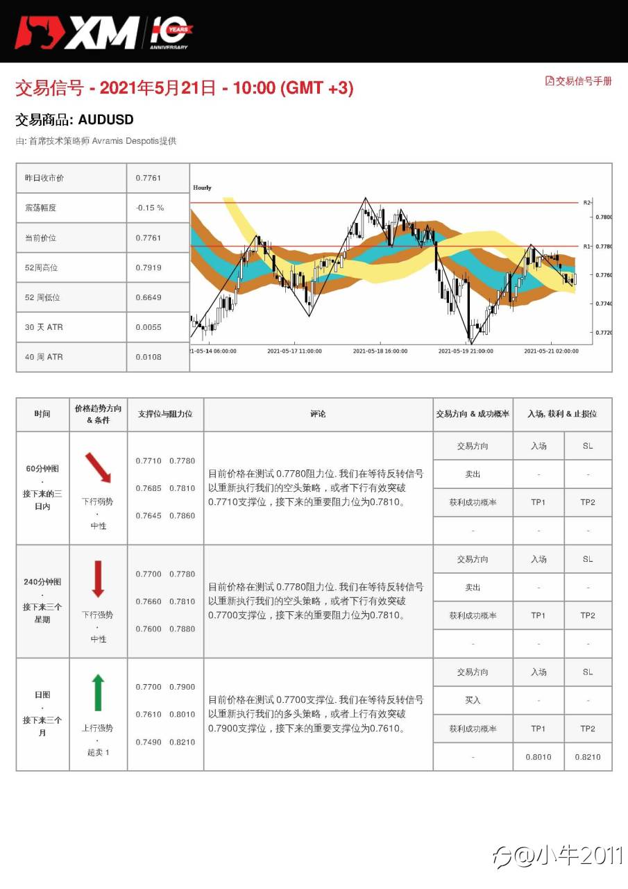 5/21交易信号-AUDUSD