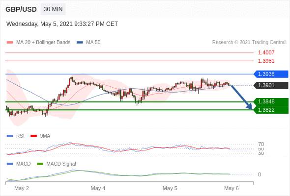 IFSMarkets|5月6日 Trading Central市场简报