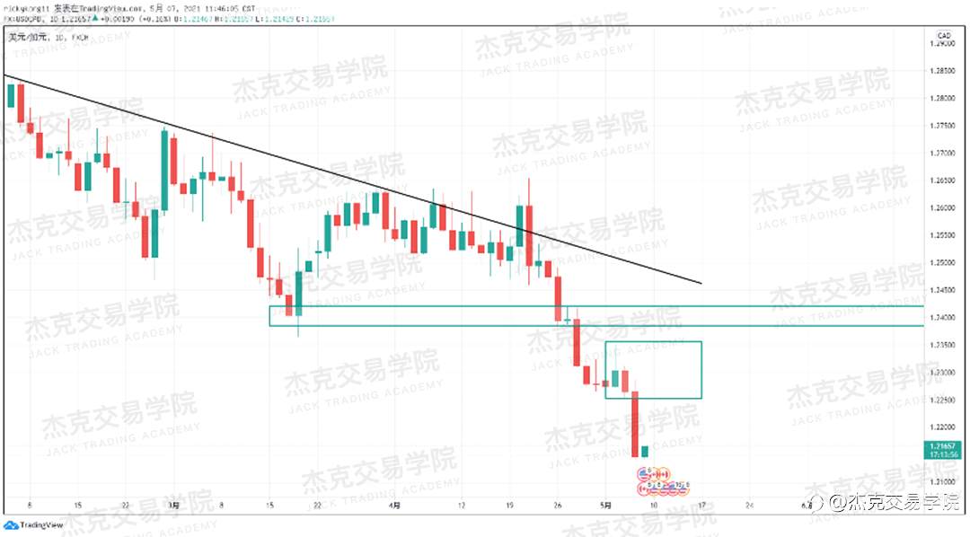 [5月7日策略]黄金/原油/英镑/欧元/美日/澳元/标普/BTC/ETH