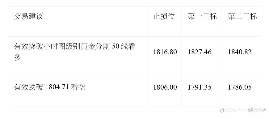 耶伦澄清刺激欧元/美元反弹 黄金升至2月以来最高水平