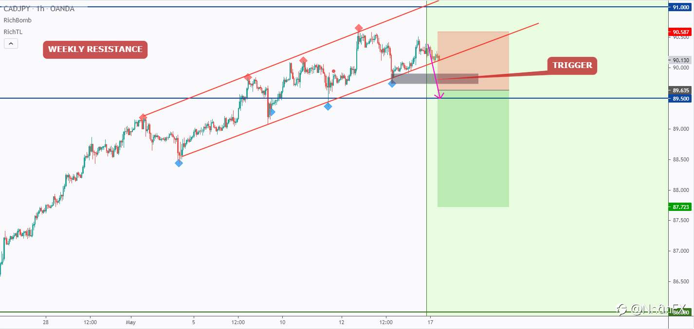 Chờ kích hoạt CAD/JPY