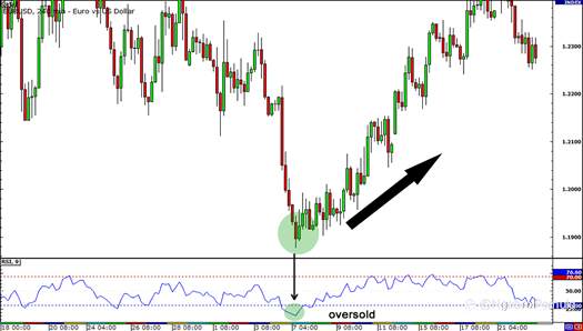 Cara Menggunakan RSI (Relative Strength Index)