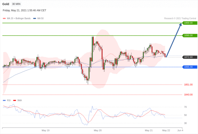 每日分析｜5/21 Trading Central 技术点评
