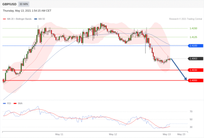 每日分析｜5/13 Trading Central 技术点评