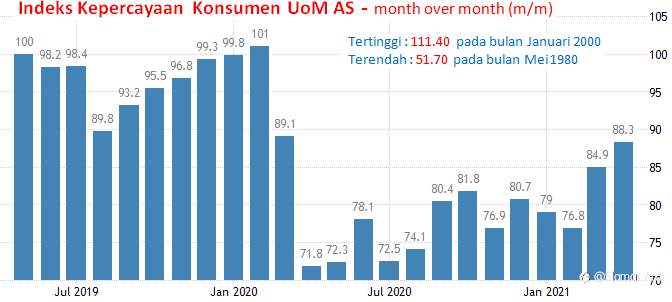 13-14 Mei 2021: Retail Sales, Jobless Claims Dan Kepercayaan Konsumen AS