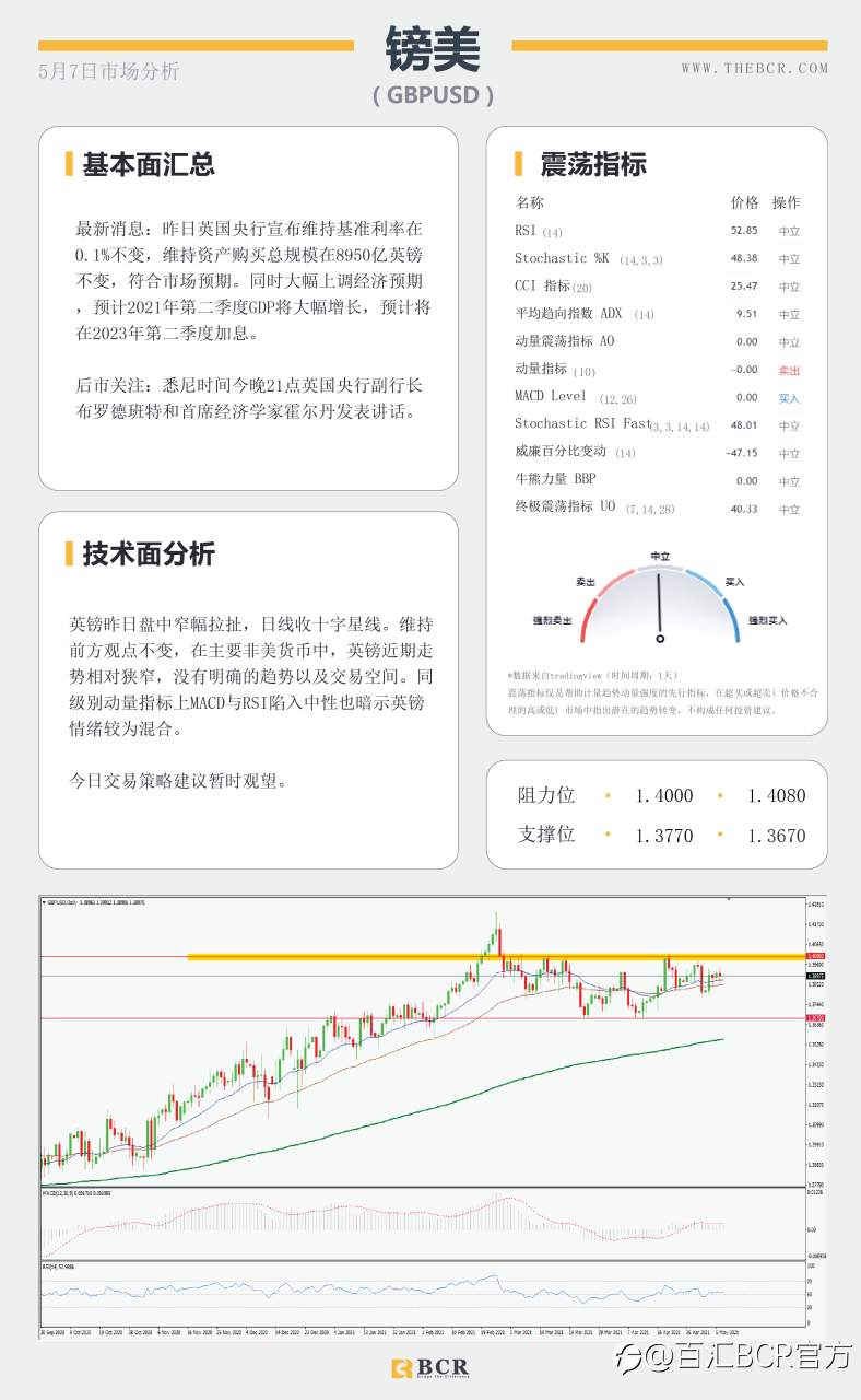 【百汇BCR今日市场分析2021.05.07】黄金上破千八大关，4月非农今晚来袭