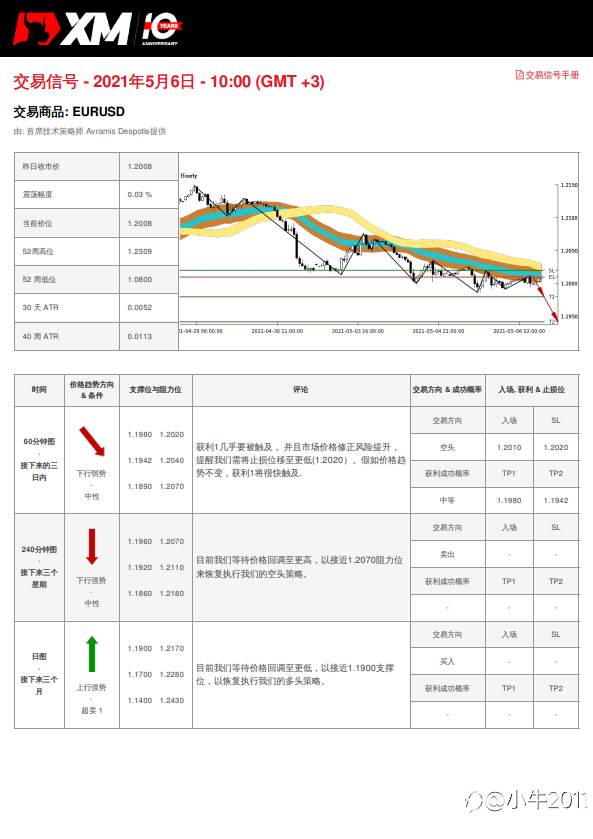 5/6交易信号 - EURUSD