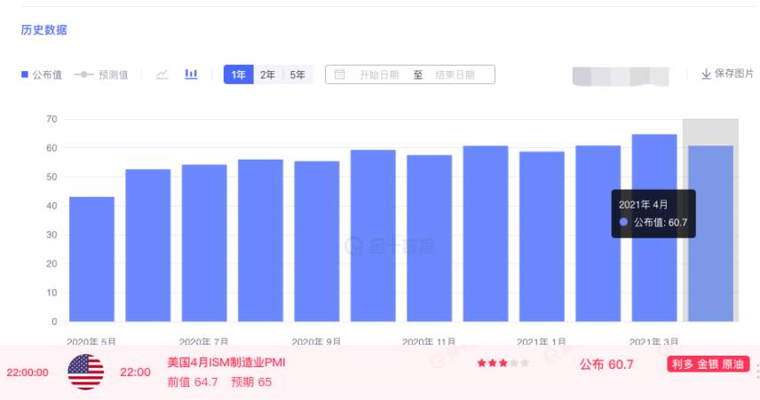五一金价开门红，美国制造业数据不及预期