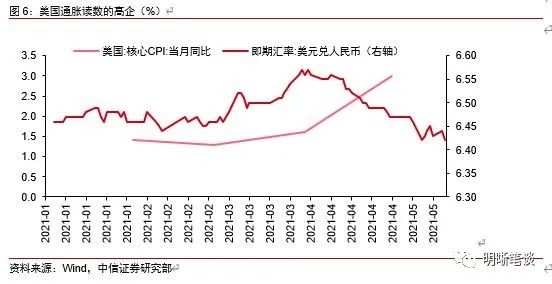 人民币还有升值空间，下个目标6.2？