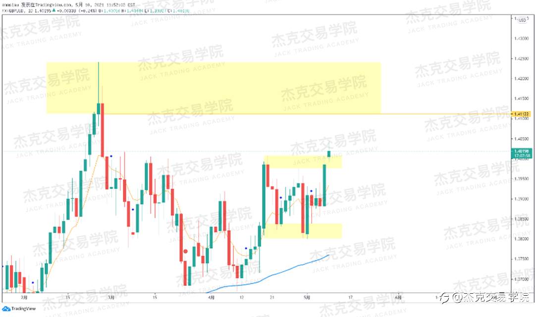[5月10日策略]黄金/原油/英镑/欧元/美日/澳元/标普/BTC/ETH