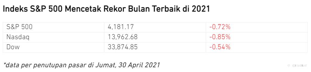 Pekan ini, Earning Season dan Laporan Ekonomi Bikin Indeks Saham AS Lepas Landas