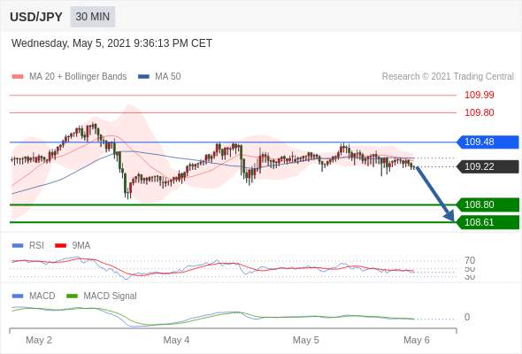 IFSMarkets|5月6日 Trading Central市场简报