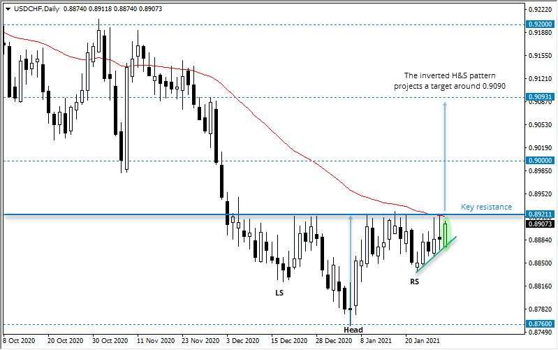 Risk-Off Sees the Dollar Regain Strength at the Lows