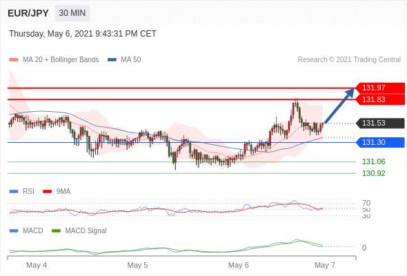 IFSMarkets|5月7日 Trading Central市场简报