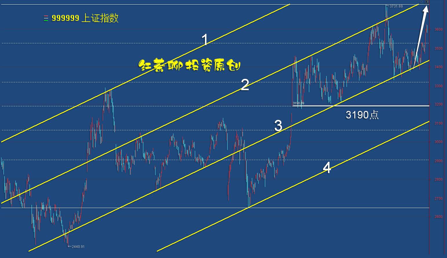 5.29干货：上证指数一旦发力，何止4000点？