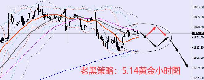 老黑策略：5.14黄金分析策略