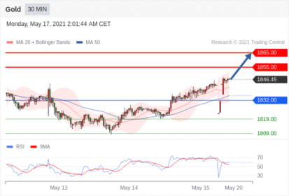 每日分析｜5/17 Trading Central 技术点评