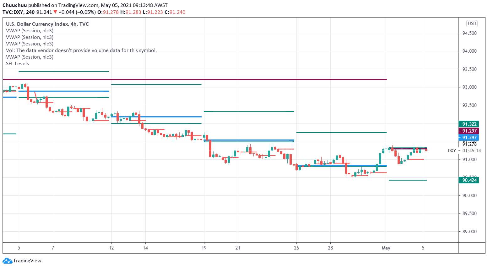 USD holding above 91 after Yellen's comments on interest rates