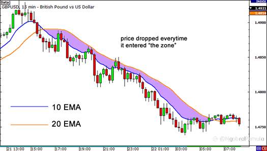 Cara Menggunakan Moving Averages sebagai Dynamic Support dan Resistance Levels