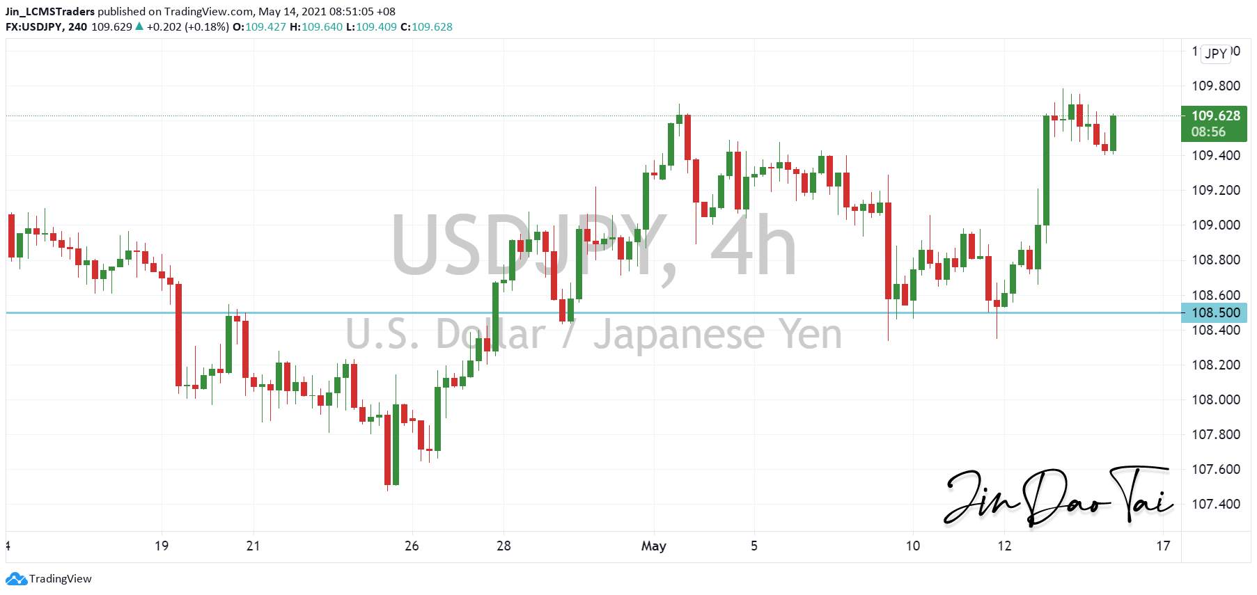 USD/JPY Outlook (14 May 2021)