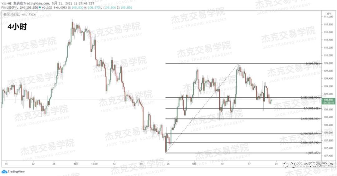 [5月21日策略]黄金/原油/英镑/欧元/美日/澳元/标普/BTC/ETH