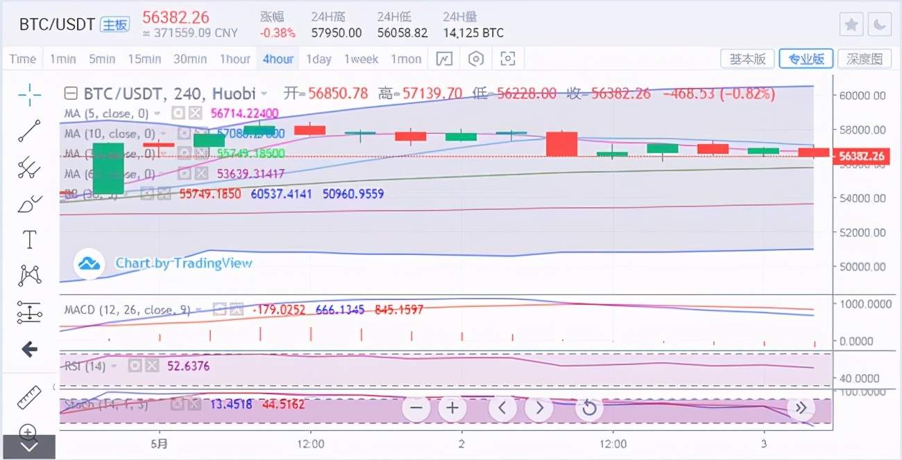 5.3比特币 以太坊 filecoin早间最新走势及分析
