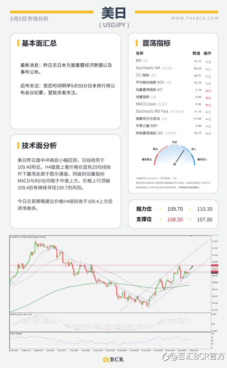 【百汇BCR今日市场分析2021.05.05】耶伦发言引发汇市震荡, 黄金难破千八进退两难