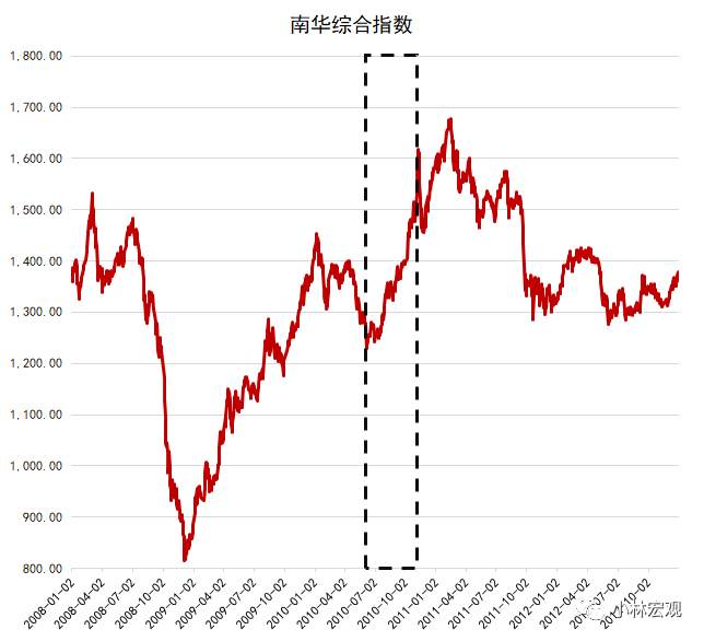 09-11年大宗商品行情复盘和启示