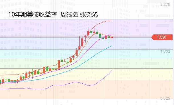 张尧浠：美通胀预期飙升、黄金看涨关注200均线阻力