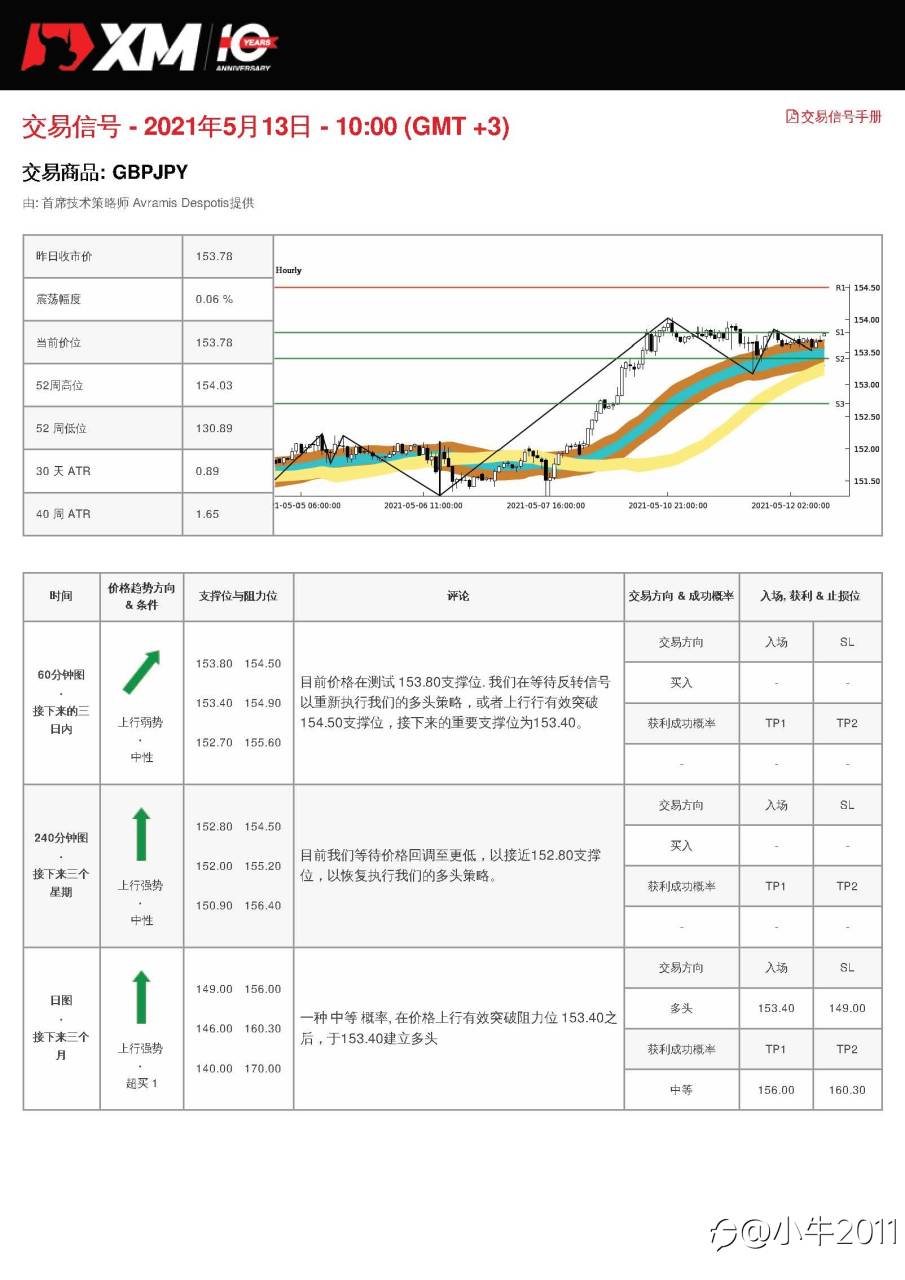 5/13交易信号-GBPJPY