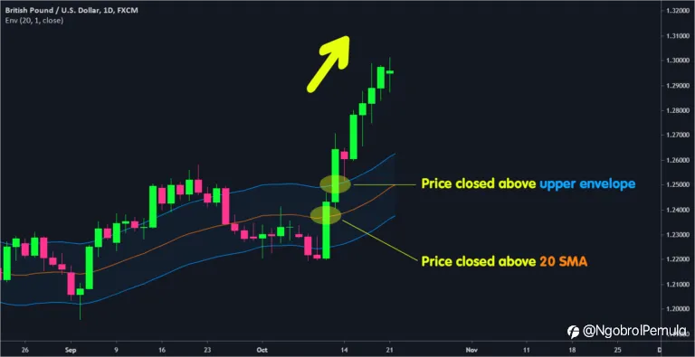 Cara Menggunakan Amplop Moving Average