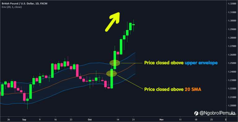 Cara Menggunakan Amplop Moving Average