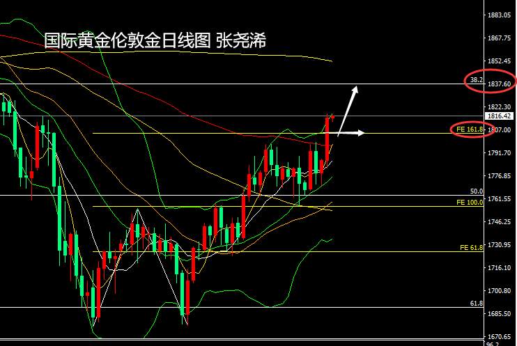 张尧浠：晚间非农预难削力、黄金百线突破多头看涨不减