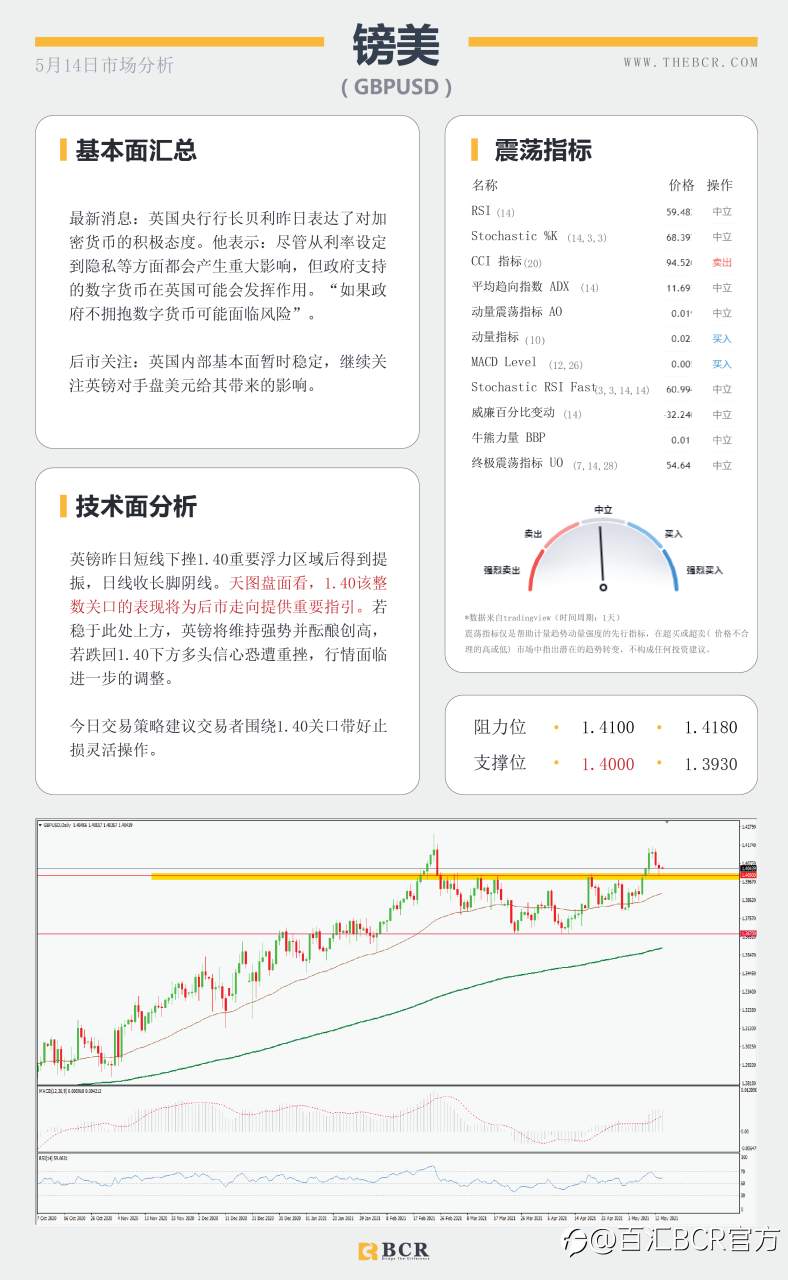 【百汇BCR今日市场分析2021.05.14】PPI数据再添通胀佐证，油价迎来单月最大跌幅