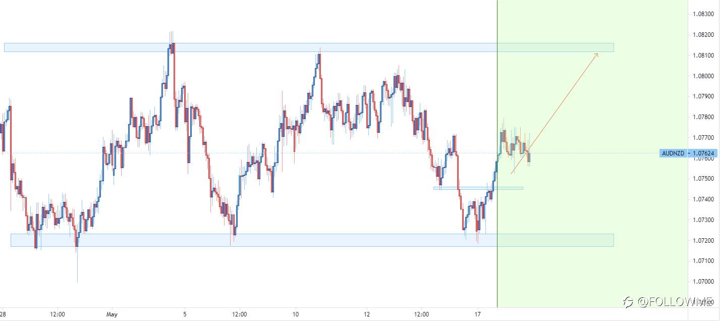 AUD/NZD - một xu hướng tăng có thể xảy ra