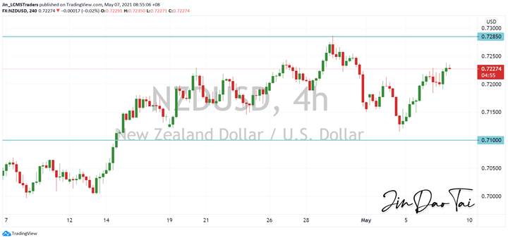 NZD/USD Outlook (07 May 2021)